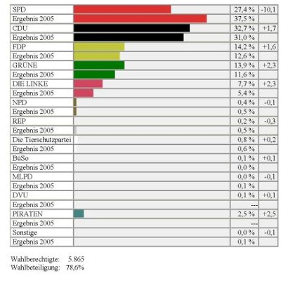 Zweitstimmen